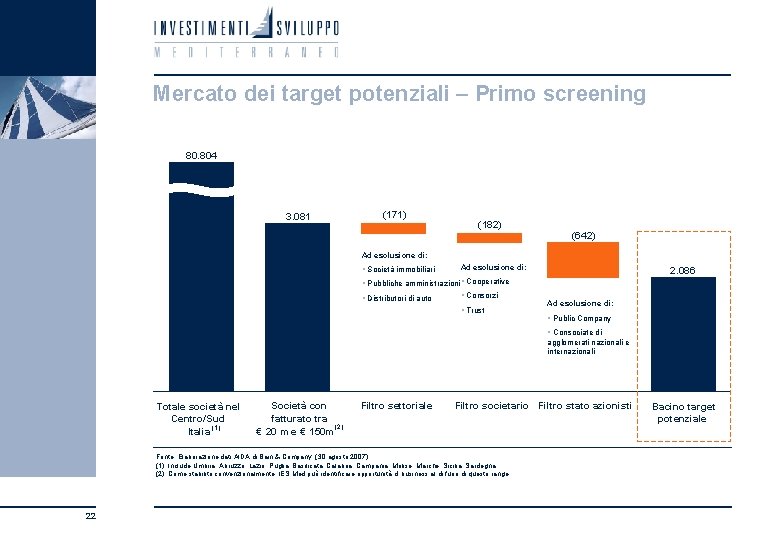 Mercato dei target potenziali – Primo screening 80. 804 3. 081 (171) (182) (642)