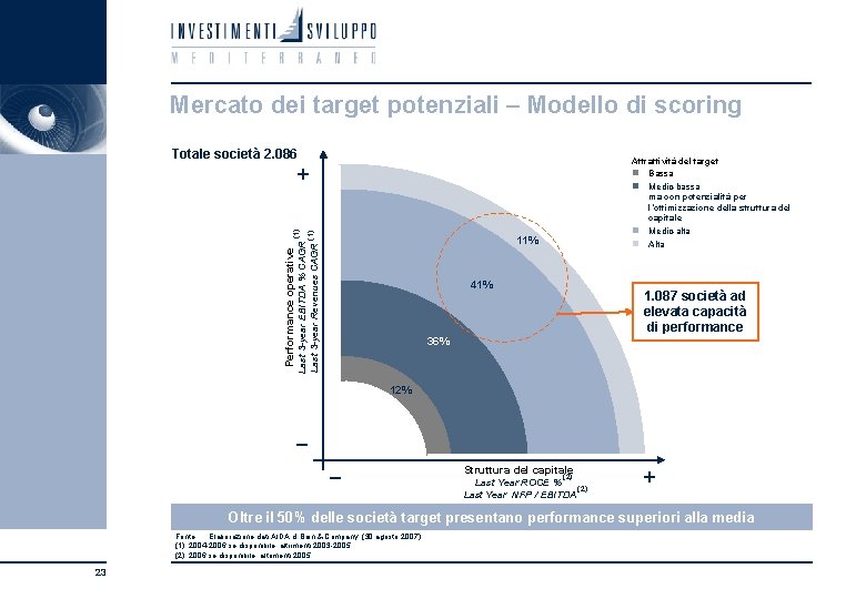 Mercato dei target potenziali – Modello di scoring Totale società 2. 086 Attrattività del