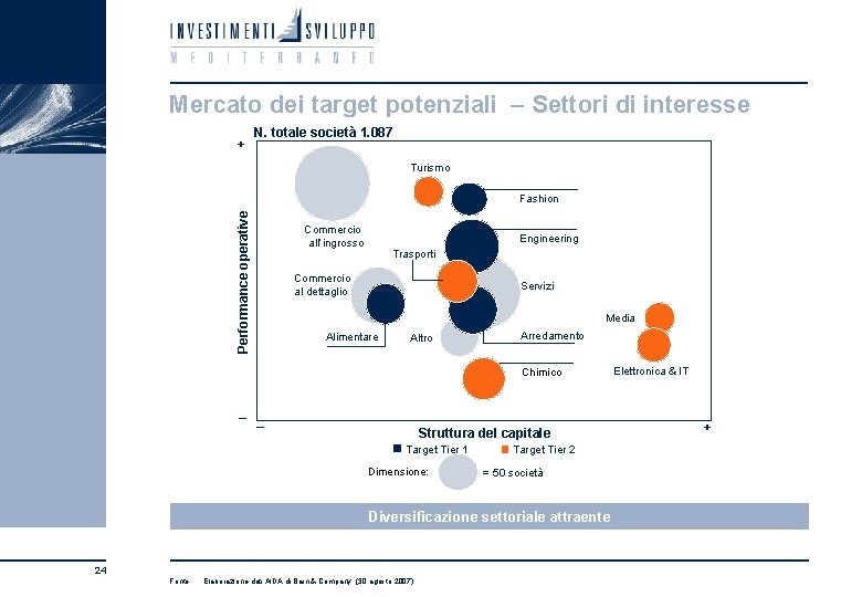 Mercato dei target potenziali – Settori di interesse + N. totale società 1. 087