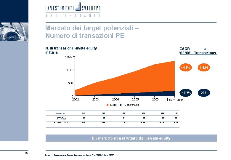 Mercato dei target potenziali – Numero di transazioni PE N. di transazioni private equity