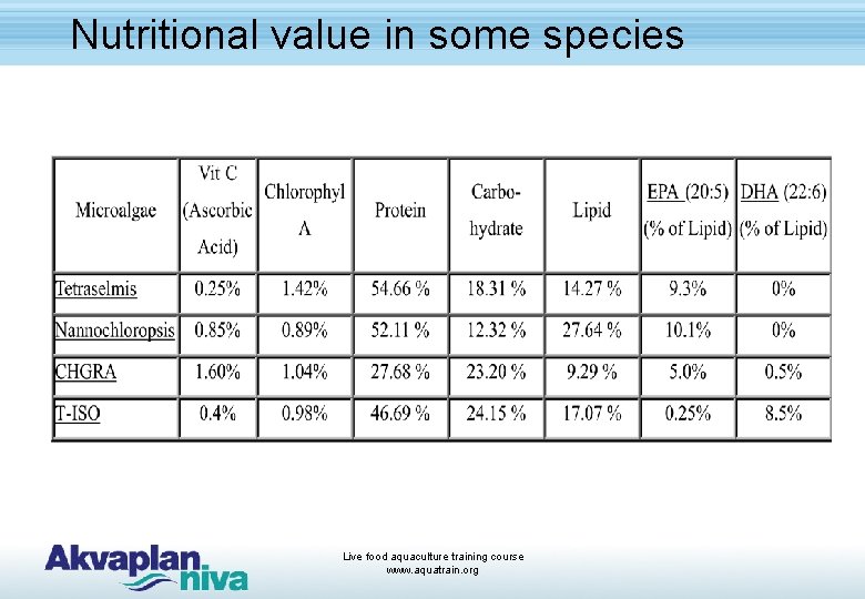 Nutritional value in some species Live food aquaculture training course www. aquatrain. org 