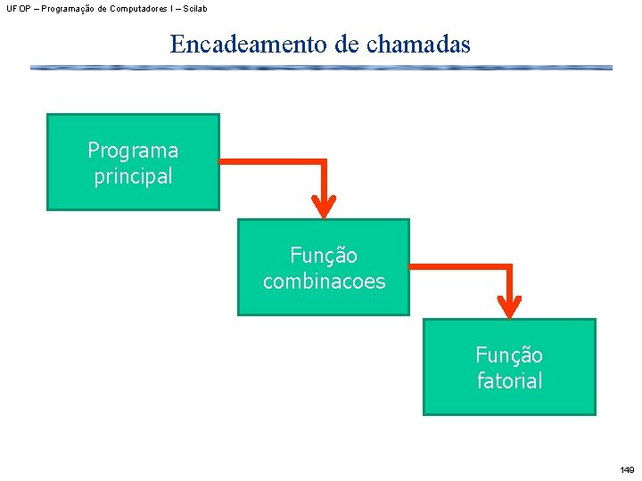 UFOP – Programação de Computadores I – Scilab Encadeamento de chamadas Programa principal Função