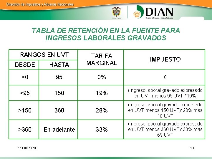 TABLA DE RETENCIÓN EN LA FUENTE PARA INGRESOS LABORALES GRAVADOS RANGOS EN UVT DESDE