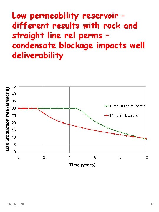 Low permeability reservoir different results with rock and straight line rel perms – condensate