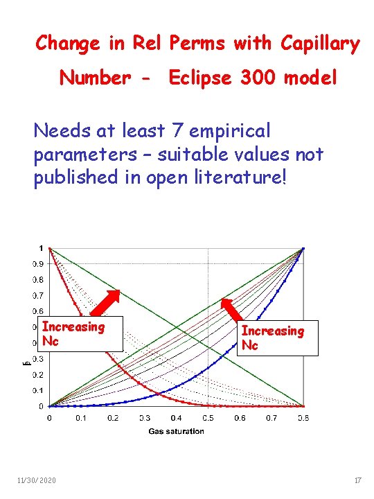 Change in Rel Perms with Capillary Number - Eclipse 300 model Needs at least
