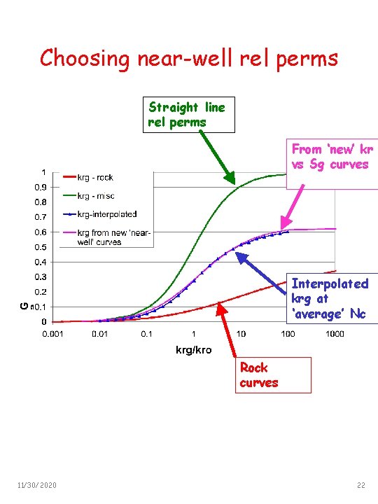 Choosing near-well rel perms Straight line rel perms From ‘new’ kr vs Sg curves