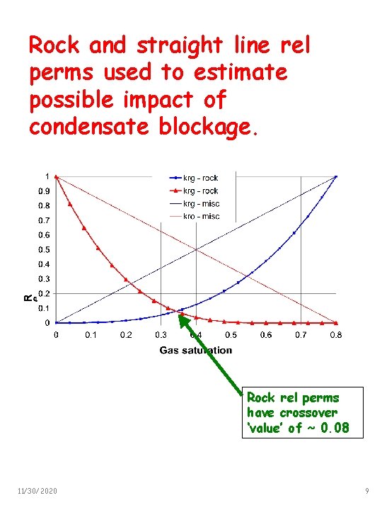Rock and straight line rel perms used to estimate possible impact of condensate blockage.