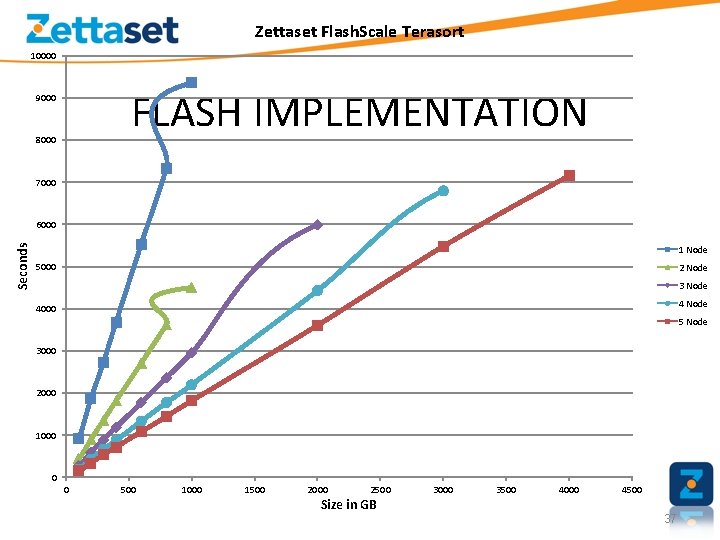 Zettaset Flash. Scale Terasort 10000 FLASH IMPLEMENTATION 9000 8000 7000 Seconds 6000 1 Node