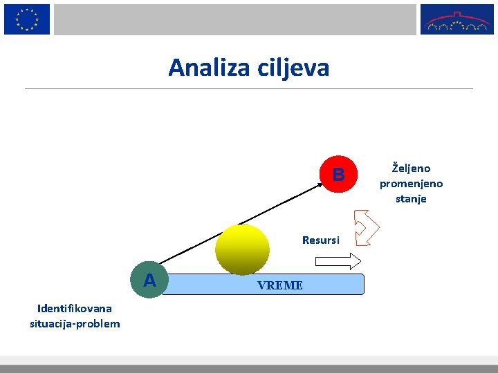 Analiza ciljeva B Resursi A Identifikovana situacija-problem VREME Željeno promenjeno stanje 