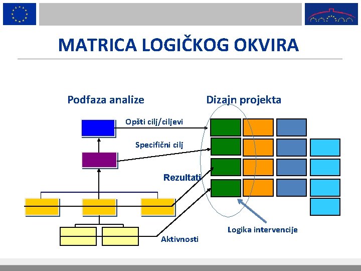 MATRICA LOGIČKOG OKVIRA Podfaza analize Dizajn projekta Opšti cilj/ciljevi Specifični cilj Rezultati Aktivnosti Logika