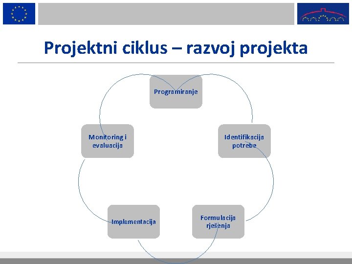 Projektni ciklus – razvoj projekta Programiranje Monitoring i evaluacija Implementacija Identifikacija potrebe Formulacija rješenja