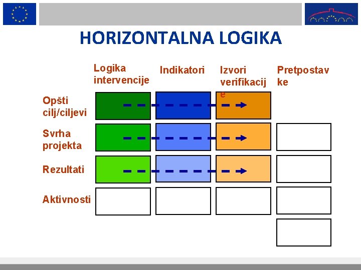 HORIZONTALNA LOGIKA Logika intervencije Opšti cilj/ciljevi Svrha projekta Rezultati Aktivnosti Indikatori Izvori verifikacij e