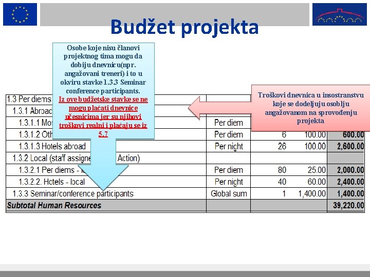 Budžet projekta Osobe koje nisu članovi projektnog tima mogu da dobiju dnevnicu(npr. angažovani treneri)