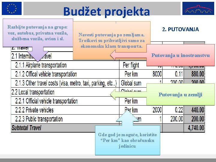 Budžet projekta Razbijte putovanja na grupe: voz, autobus, privatna vozila, službena vozila, avion i