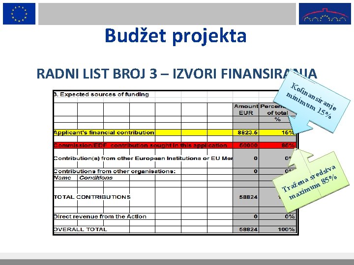 Budžet projekta RADNI LIST BROJ 3 – IZVORI FINANSIRANJA Ko mi finan nim sir