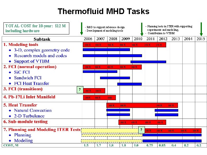 Thermofluid MHD Tasks TOTAL COST for 10 -year: $12 M including hardware - Planning