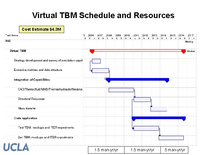 Virtual TBM Schedule and Resources Cost Estimate $4. 3 M 1. 5 man-yr/yr 