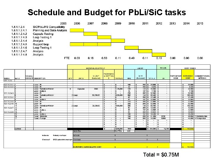 Schedule and Budget for Pb. Li/Si. C tasks Total = $0. 75 M 