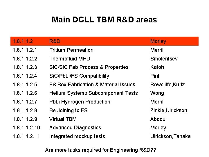 Main DCLL TBM R&D areas 1. 8. 1. 1. 2 R&D Morley 1. 8.