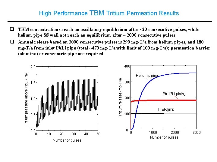 High Performance TBM Tritium Permeation Results q TBM concentrations reach an oscillatory equilibrium after