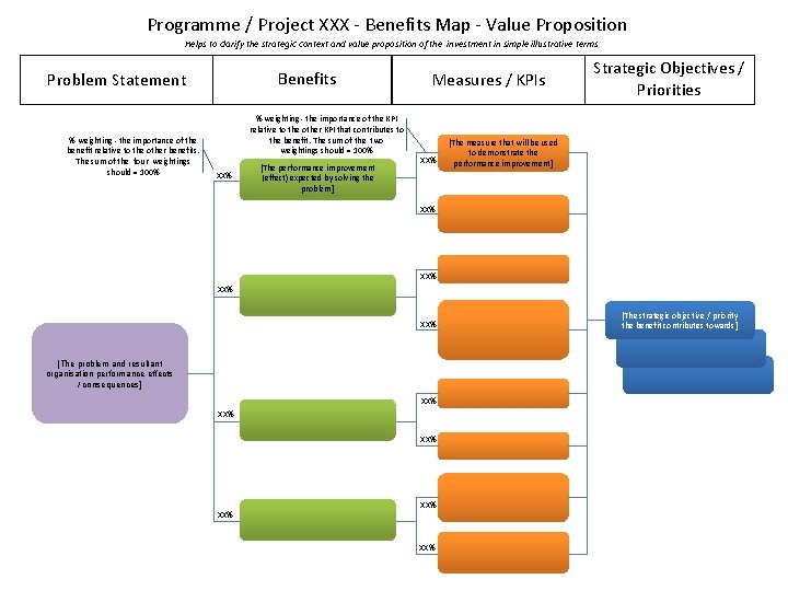 Programme / Project XXX - Benefits Map - Value Proposition Helps to clarify the