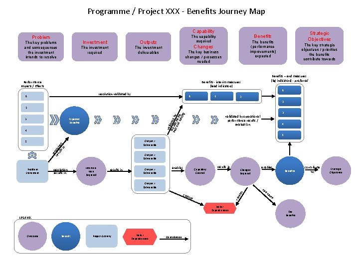 Programme / Project XXX - Benefits Journey Map Capability Problem The key problems and