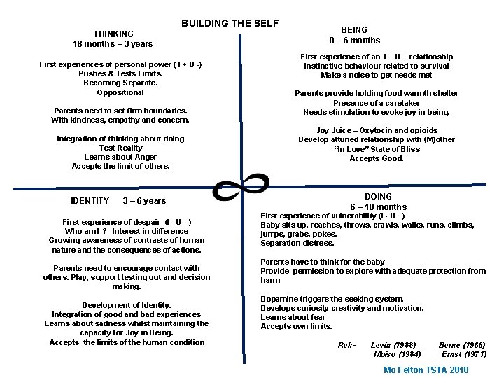 BUILDING THE SELF THINKING 18 months – 3 years First experiences of personal power BUILDING THE SELF THINKING 18 months – 3 years First experiences of personal power