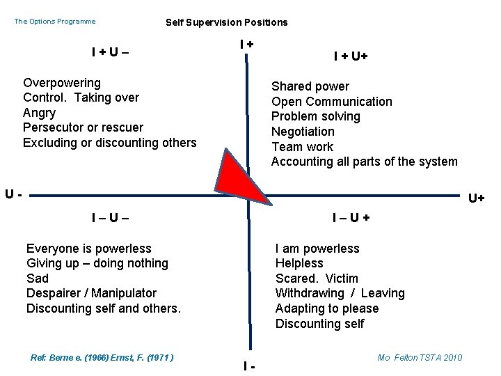 The Options Programme Self Supervision Positions I + U – I + Overpowering Control.