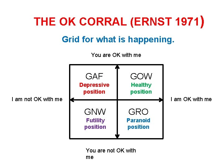 THE OK CORRAL (ERNST 1971) Grid for what is happening. You are OK with