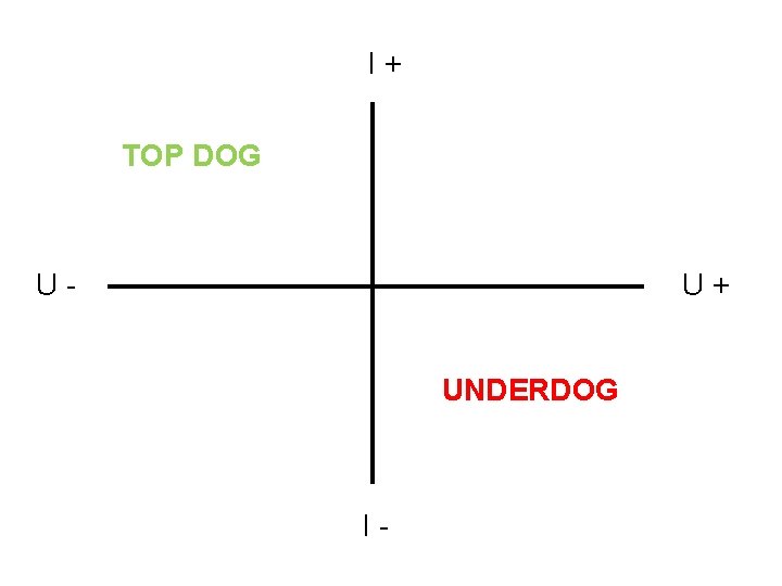 I+ TOP DOG U- U+ UNDERDOG I- 