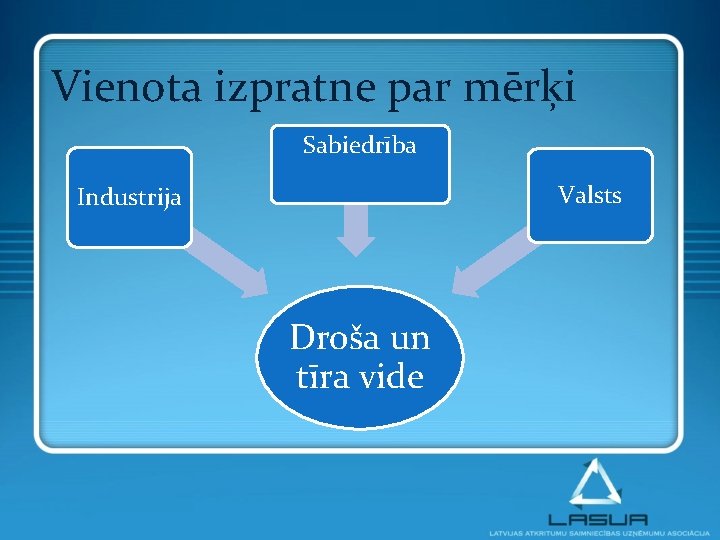 Vienota izpratne par mērķi Sabiedrība Valsts Industrija Droša un tīra vide 