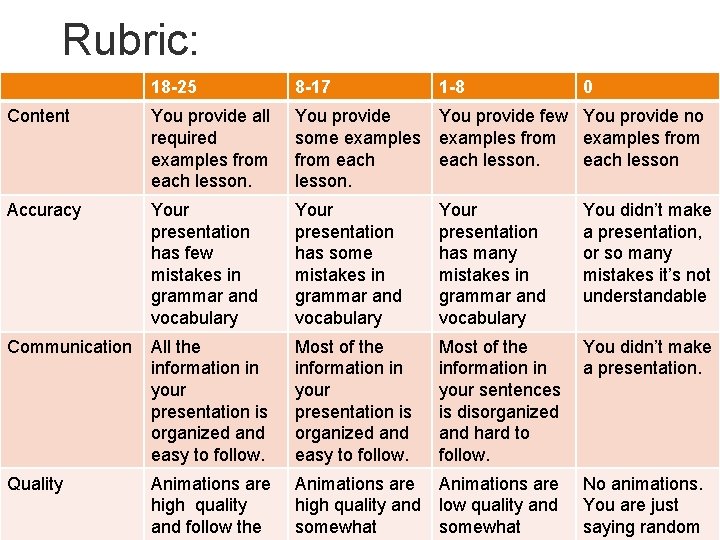 Rubric: 18 -25 8 -17 1 -8 0 Content You provide all required examples