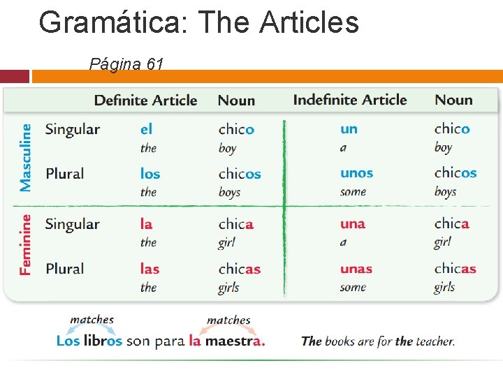 Gramática: The Articles Página 61 