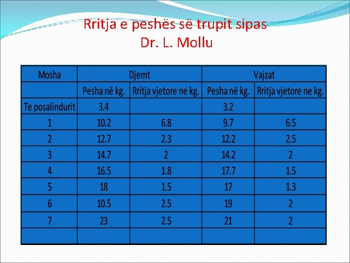 Rritja e peshës së trupit sipas Dr. L. Mollu 