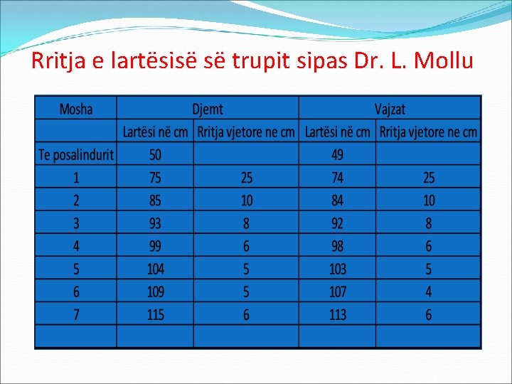 Rritja e lartësisë së trupit sipas Dr. L. Mollu 