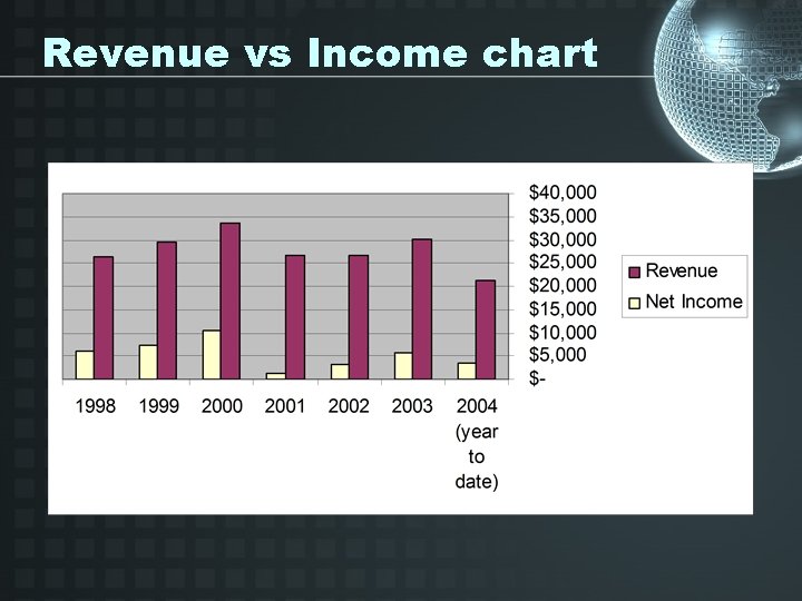 Revenue vs Income chart 