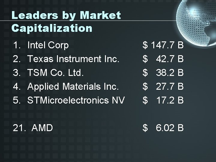 Leaders by Market Capitalization 1. 2. 3. 4. 5. Intel Corp Texas Instrument Inc.