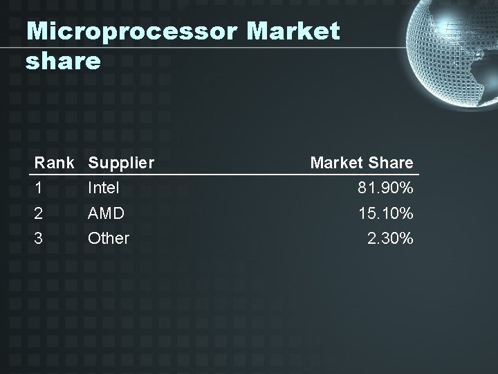 Microprocessor Market share Rank Supplier 1 Intel Market Share 81. 90% 2 AMD 15.