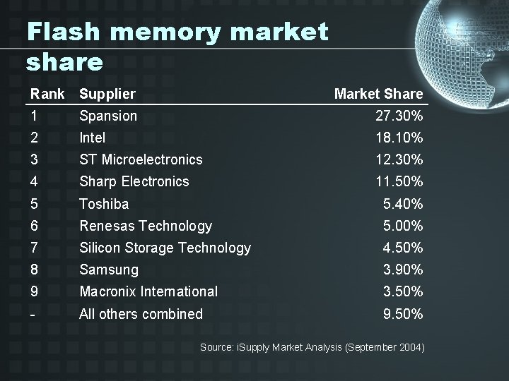 Flash memory market share Rank Supplier Market Share 1 Spansion 27. 30% 2 Intel