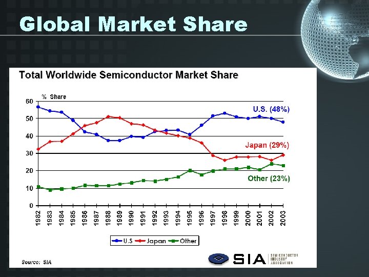 Global Market Share 