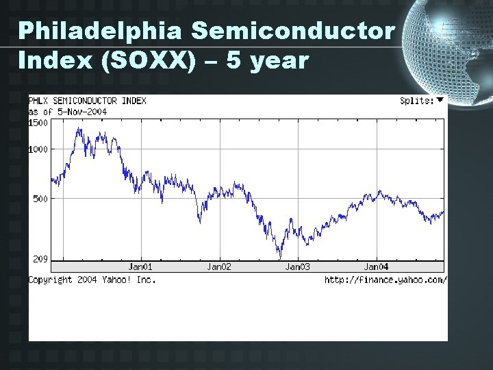 Philadelphia Semiconductor Index (SOXX) – 5 year 