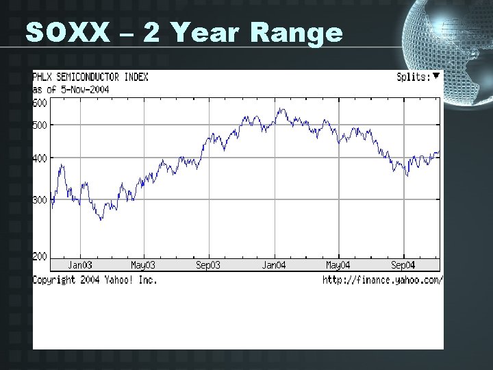 SOXX – 2 Year Range 