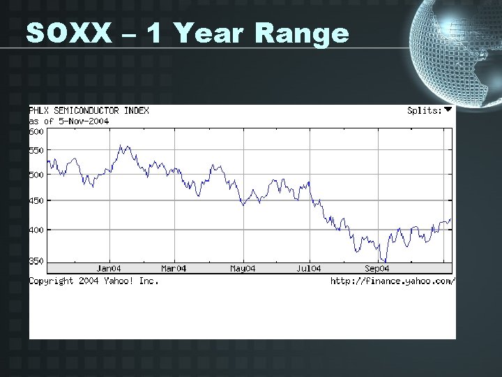 SOXX – 1 Year Range 