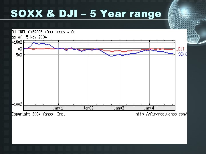 SOXX & DJI – 5 Year range 