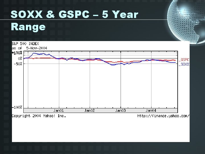 SOXX & GSPC – 5 Year Range 