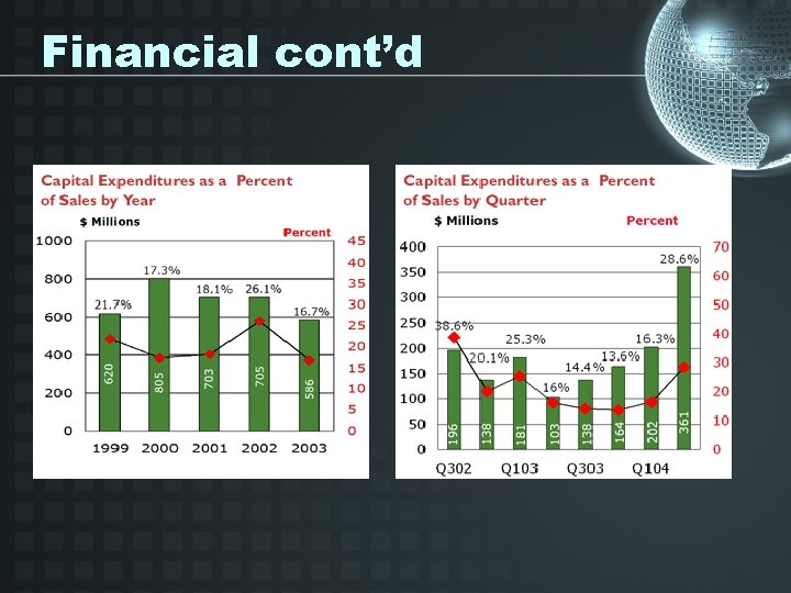 Financial cont’d 