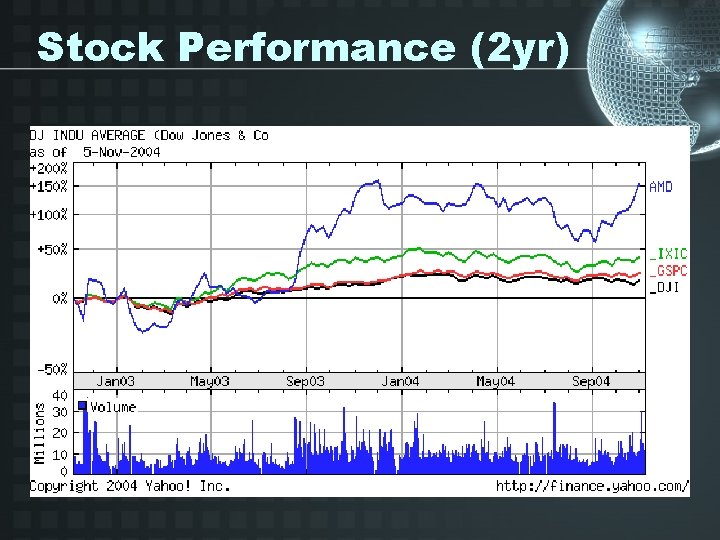 Stock Performance (2 yr) 