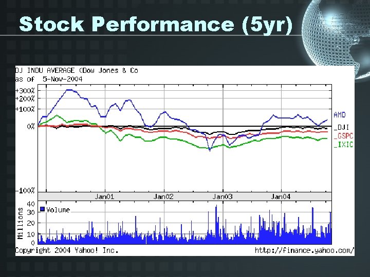 Stock Performance (5 yr) 