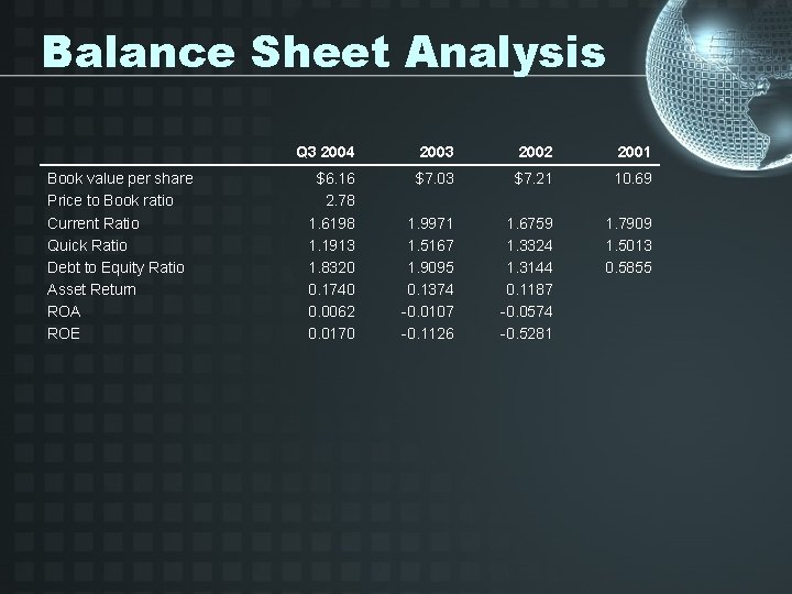 Balance Sheet Analysis Book value per share Price to Book ratio Current Ratio Quick