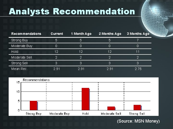 Analysts Recommendations Current 1 Month Ago 2 Months Ago 3 Months Ago Strong Buy